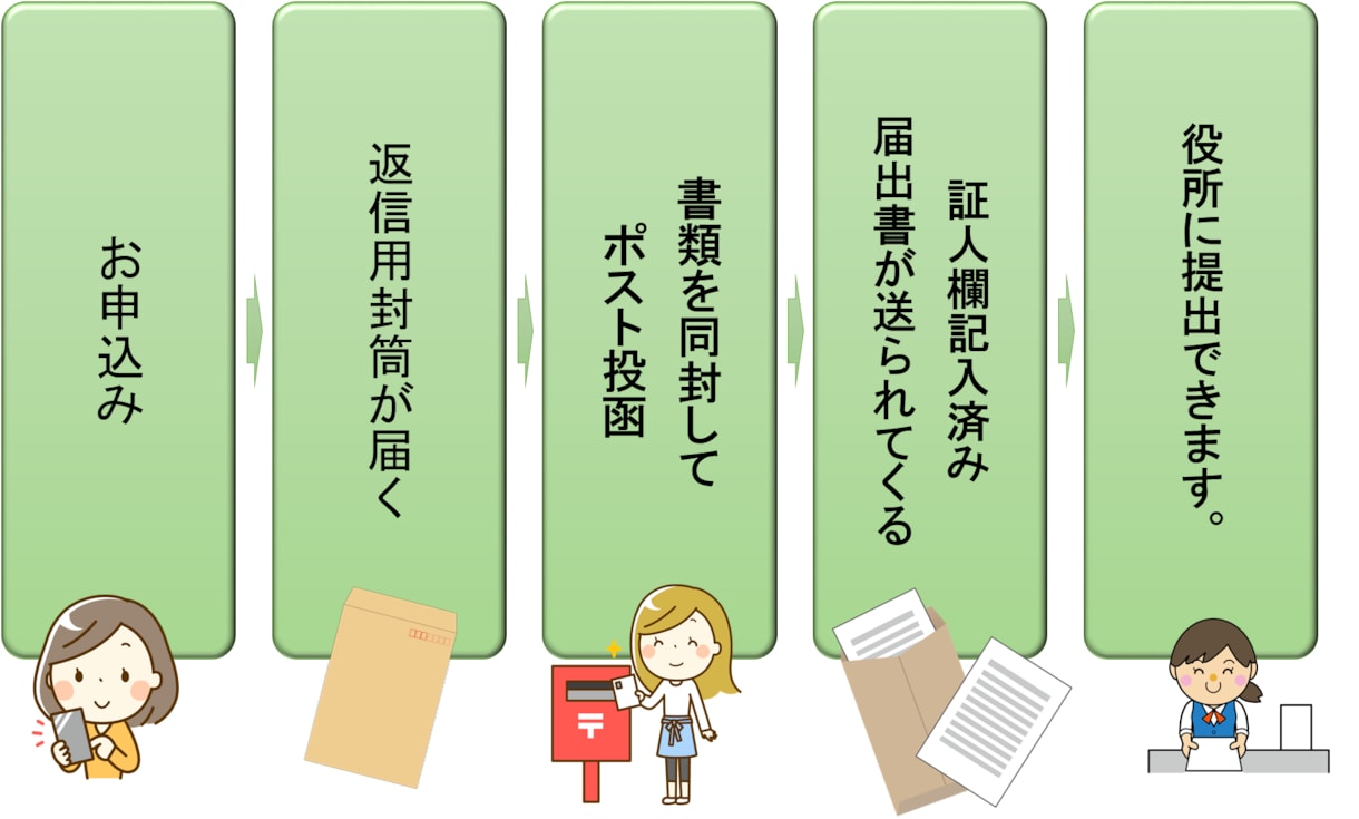 離婚届・婚姻届の証人代行サービスします 離婚届・婚姻届に必要な証人の代行をいたします。 イメージ1
