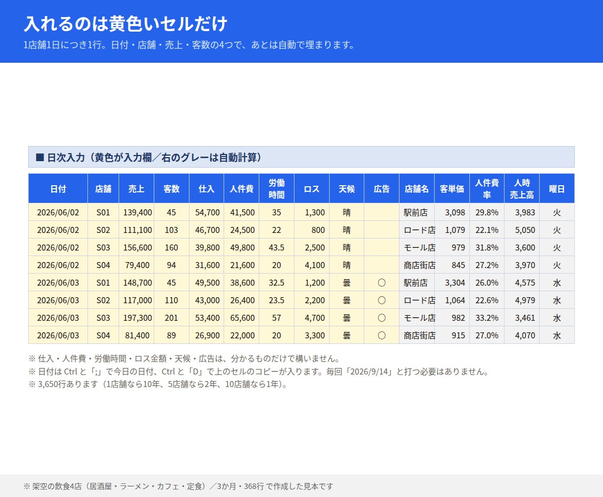 飲食店の売上管理とFL比率をエクセルで出します 毎日の入力だけで原価率・人件費率・FL比率が自動で出ます イメージ4