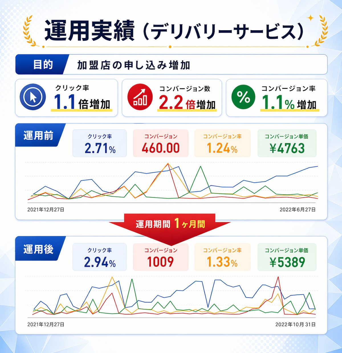Googleディスプレイ広告運用代行します バナー作成から運用代行まで全てワンストップ！ イメージ7