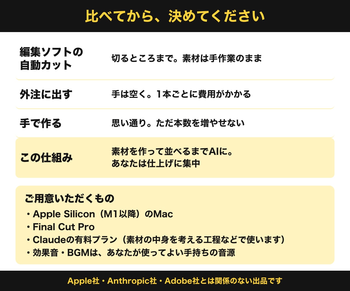 動画編集の素材づくりをAIで仕組み化します 図解・見出し・動く素材をAIが作り配置まで｜受託編集で使用中 イメージ4