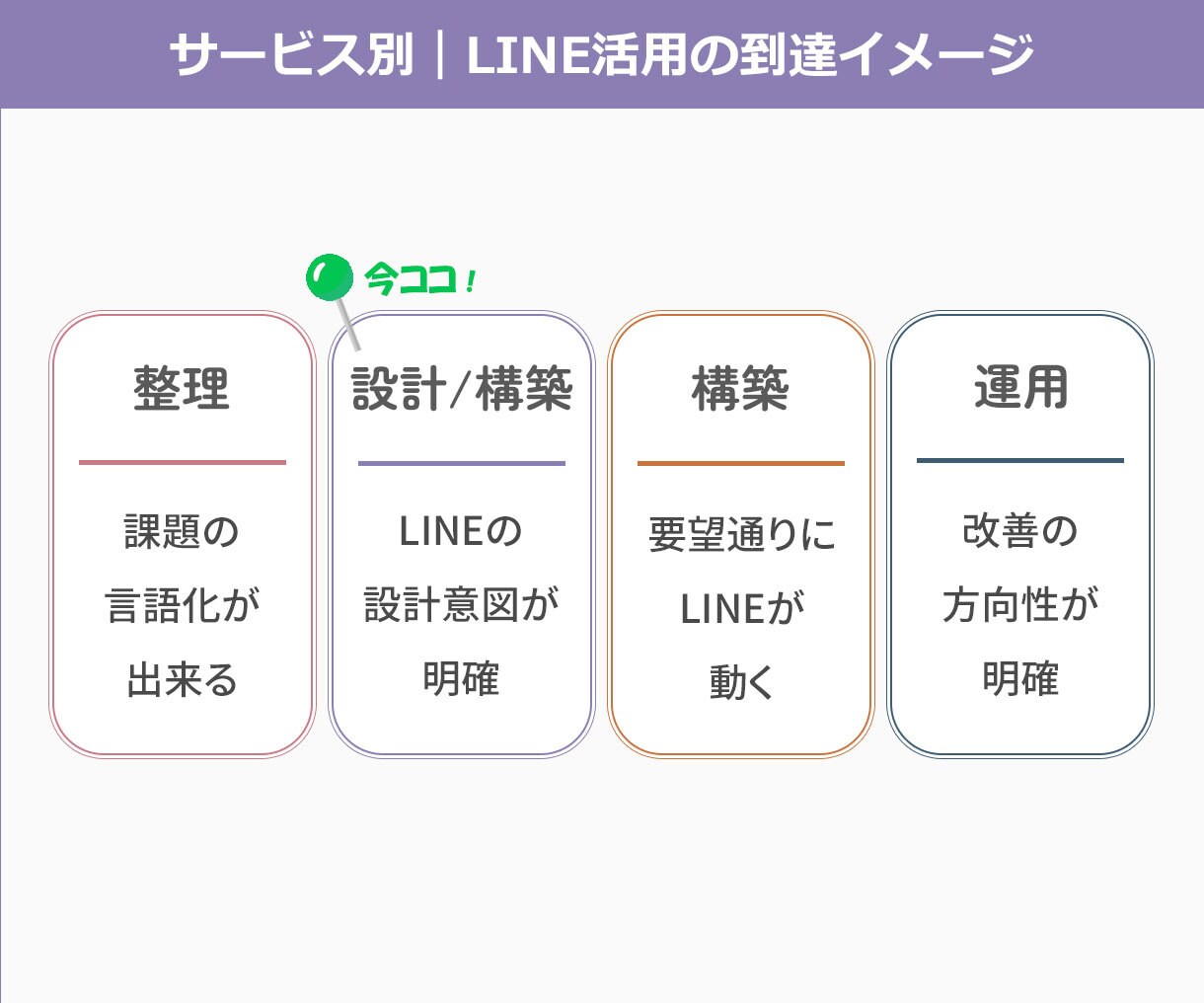 LINE集客の流れをつくります LINE活用を見据えた画面設計 イメージ3
