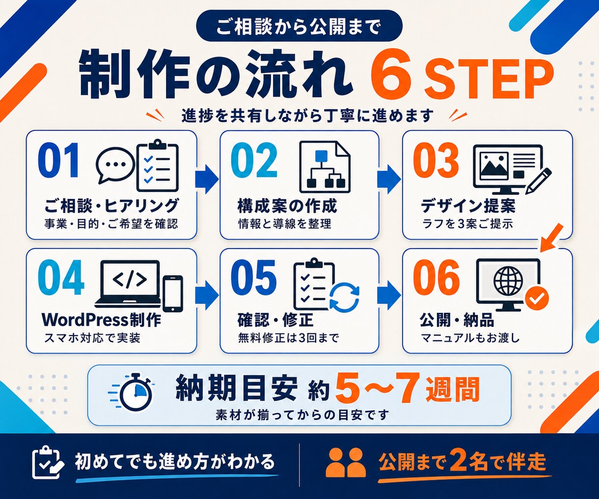 丸投げOK｜WordPressでHP制作します こだわりのデザイン×高速表示×SEO対策 イメージ5