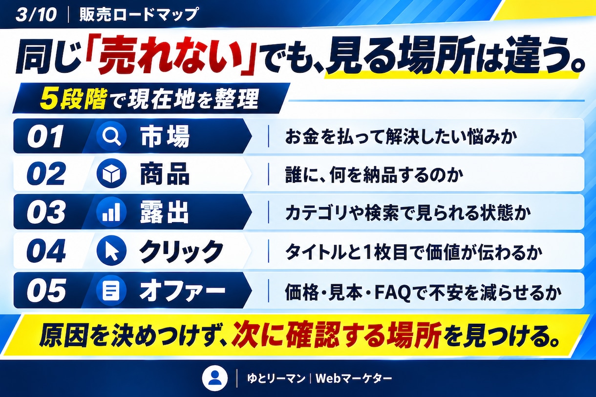 ココナラで0→1→10の販売ロードマップ教えます 売れない場所を5段階で切り分け｜PDF＋実践Excel イメージ3