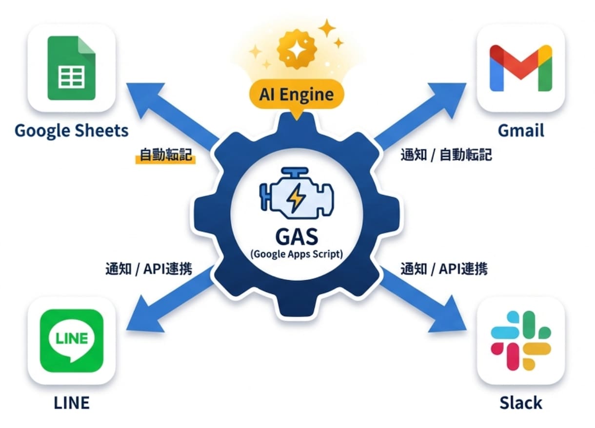 あなたの作業GASで自動化できます GAS カレンダー　スプレッドシート　フォーム　Gmail イメージ2