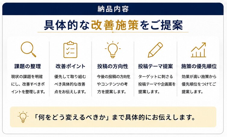 Instagram運用を診断し改善案をご提案します 投稿・プロフィール・導線を分析し、改善策を具体化します。 イメージ3