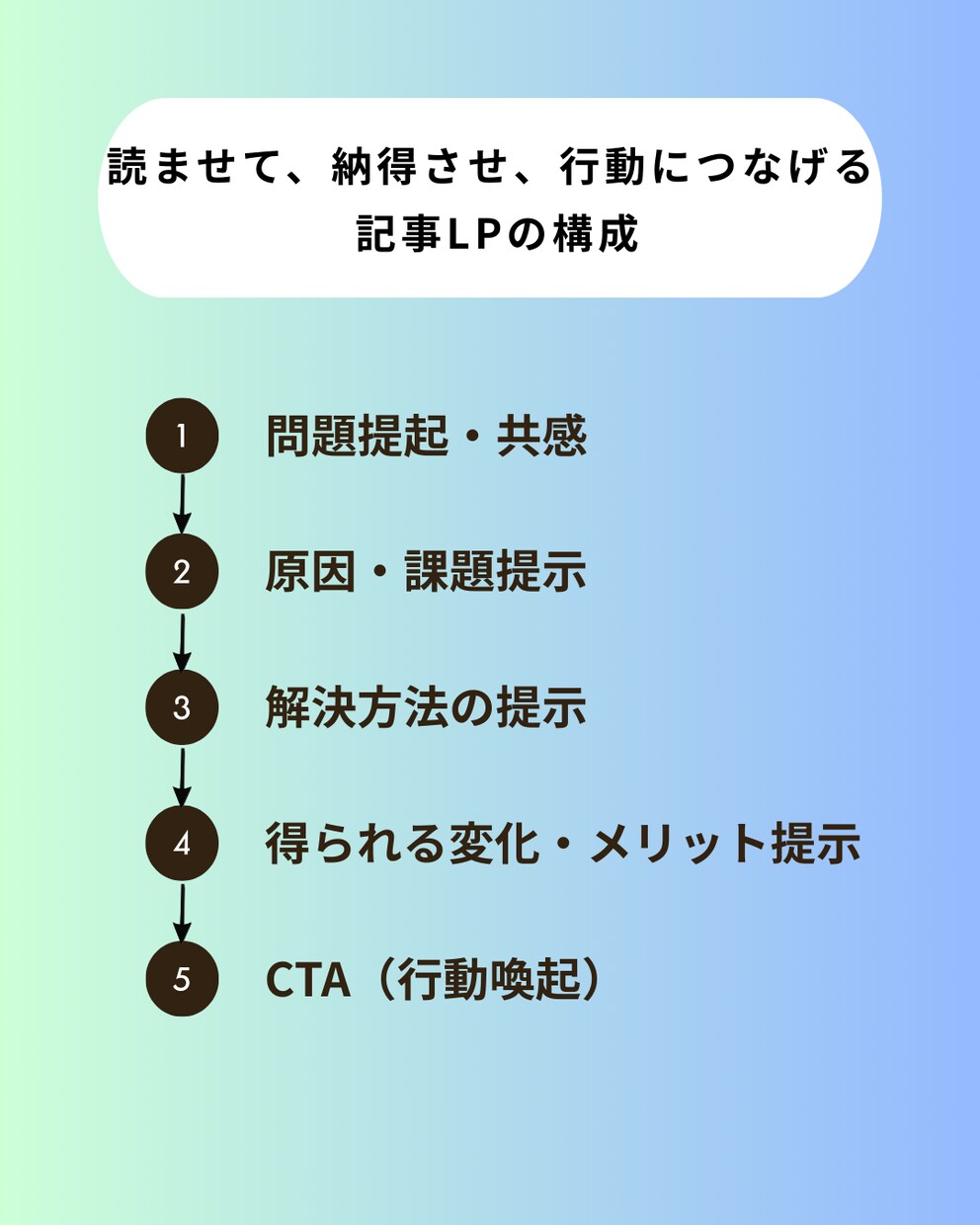 読者の心を動かし成果につながる記事LPを作成します 幅広いジャンルに対応いたします イメージ3
