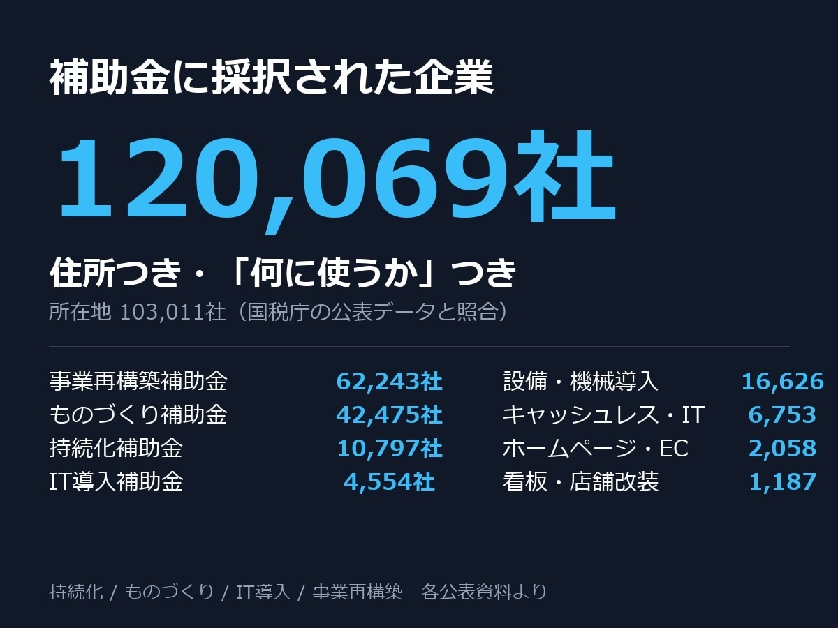 補助金採択企業12万社の営業リストを渡します 住所と使途つき。予算が確定した会社だけを収録 イメージ1