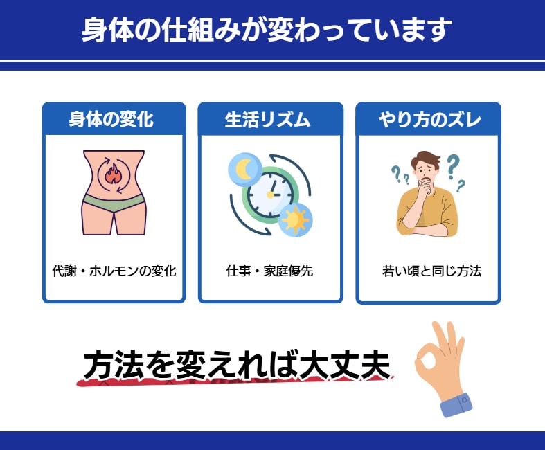 30代～40代の体を整える筋トレ・食事を指導します リバウンドしない大人のダイエット習慣を作る イメージ3