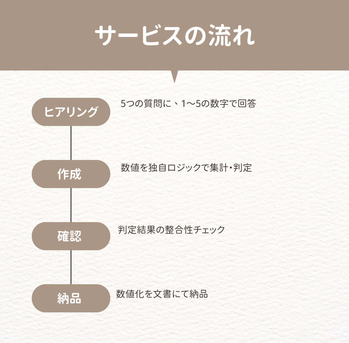 進むか引くかを数値で即判定します 悩みは不要。5つの数値で今の判断段階を示します イメージ2