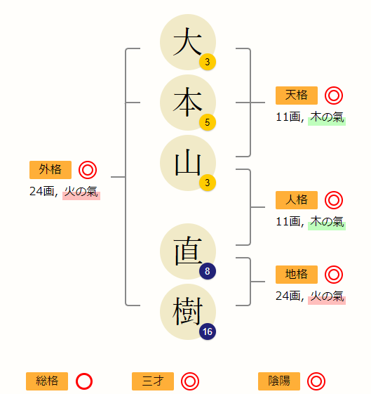 姓名判断して、あなたにあった開運命名ご提案致します ☆未来に発展する名前を命名☆芸名・ビジネスネーム・屋号に最適 イメージ2