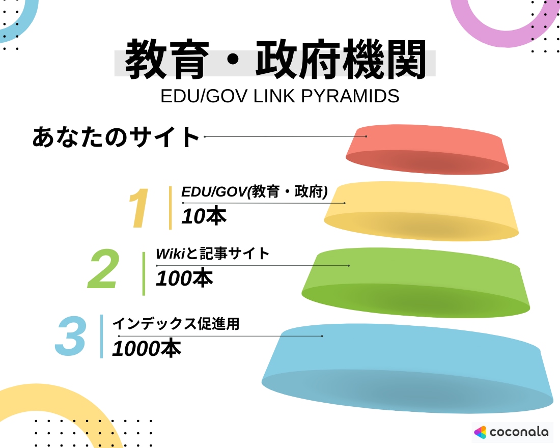 権威性の高い強力な3層被リンクピラミッドします 【お得】追加１URL3000円！総額8000円で2URL対策 イメージ1