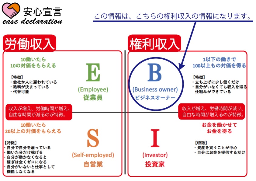 権利収入、不労所得の情報をお伝え致します 現状を抜け出したい方向きの情報になります。 イメージ2