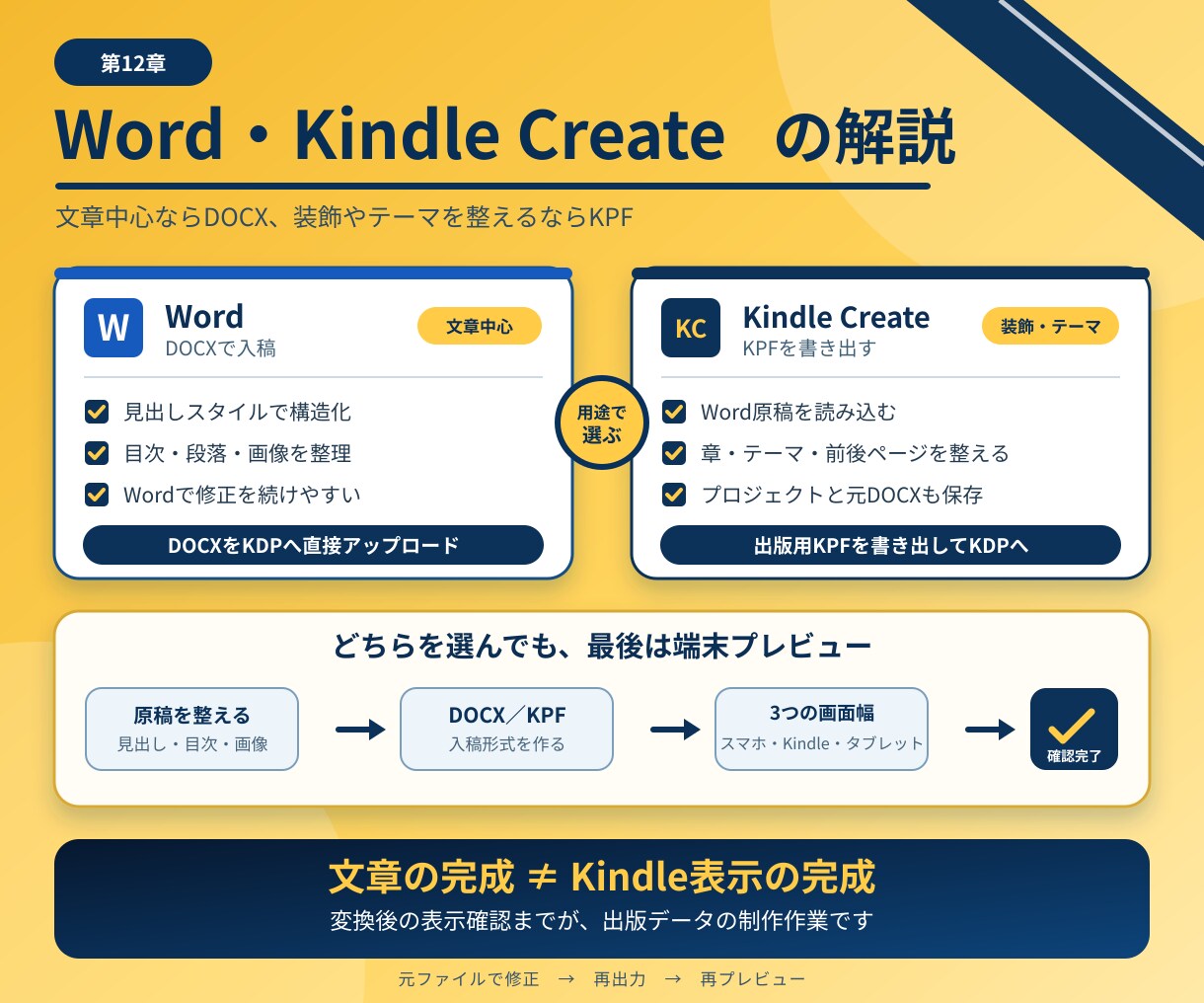 初心者向けKindle出版の教科書を届けます 21冊の経験と失敗を凝縮した初心者向け実践ガイド イメージ6