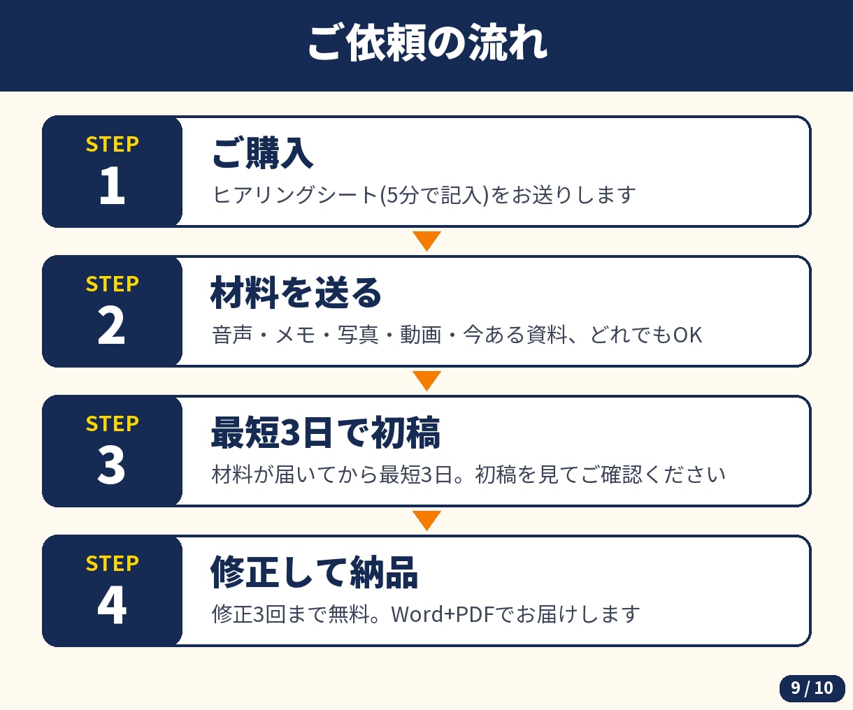 メモを送るだけ！最短3日で業務マニュアル作成します 忙しいお店の「教える」を、1冊にまとめます イメージ9