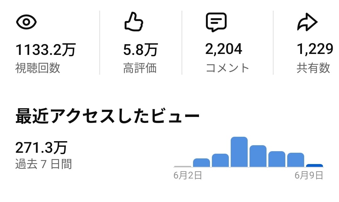 YouTubeショートで1か月宣伝集客します 平均5万再生２週間に1回100万のアカウントで宣伝集客します イメージ1