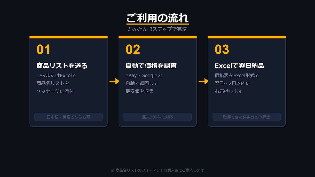 eBay/Google価格リサーチを代行します CSVか一覧で商品リストをお送りください。 イメージ2