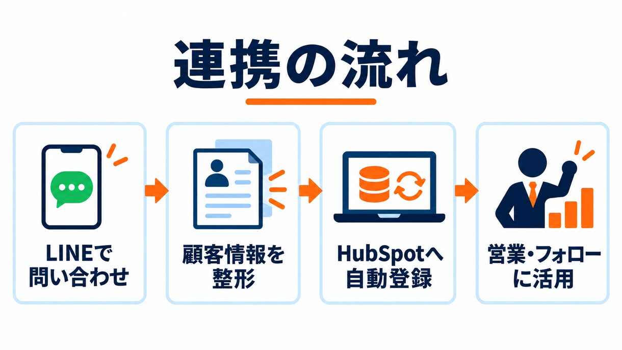 LINE×HubSpot連携で自動登録します LINEの問い合わせをHubSpotのコンタクトへ自動登録 イメージ3