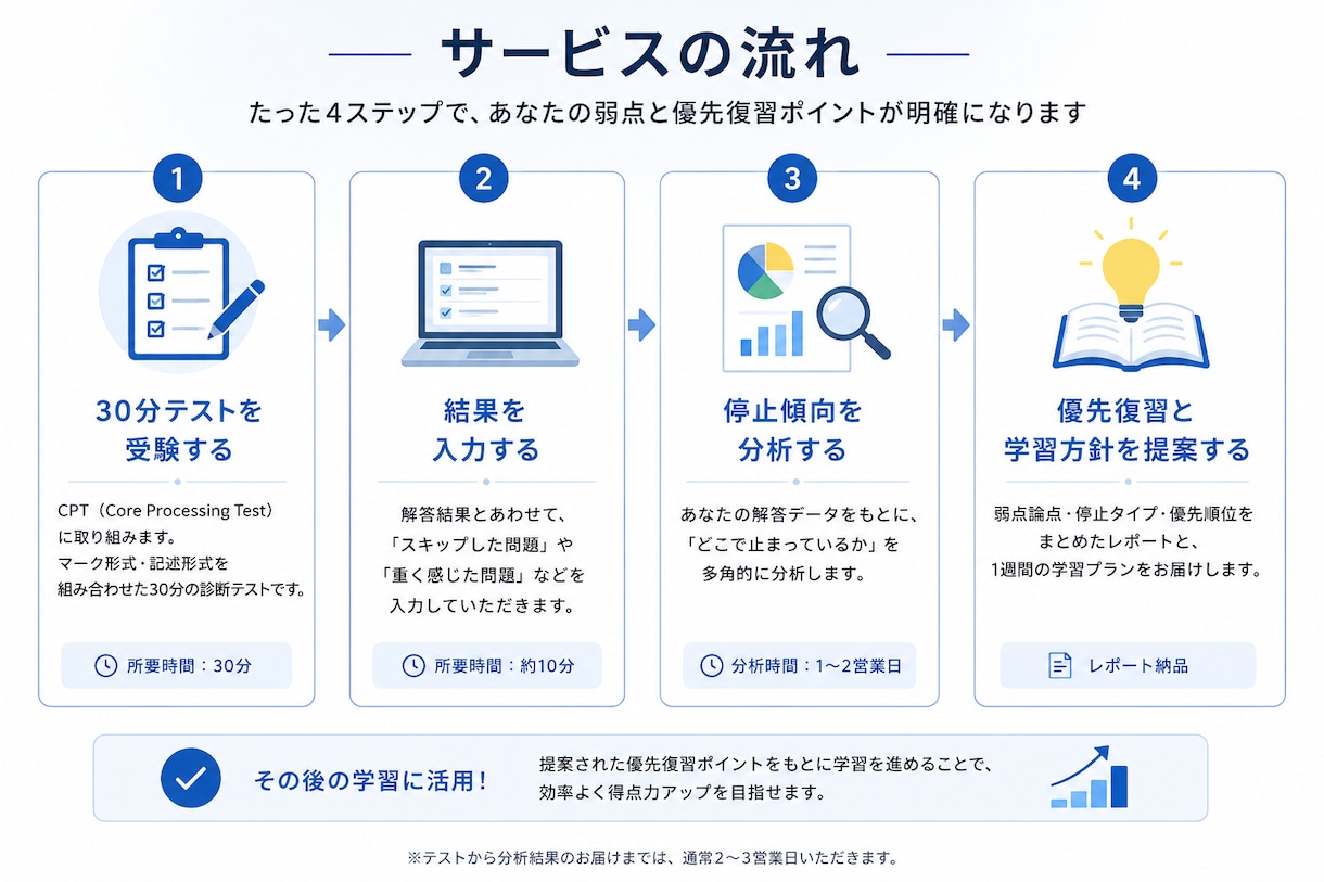 30分で簿記2級の弱点を診断します 簿記2級の"どこで止まるか"、"なぜ止まるか"を分析 イメージ2