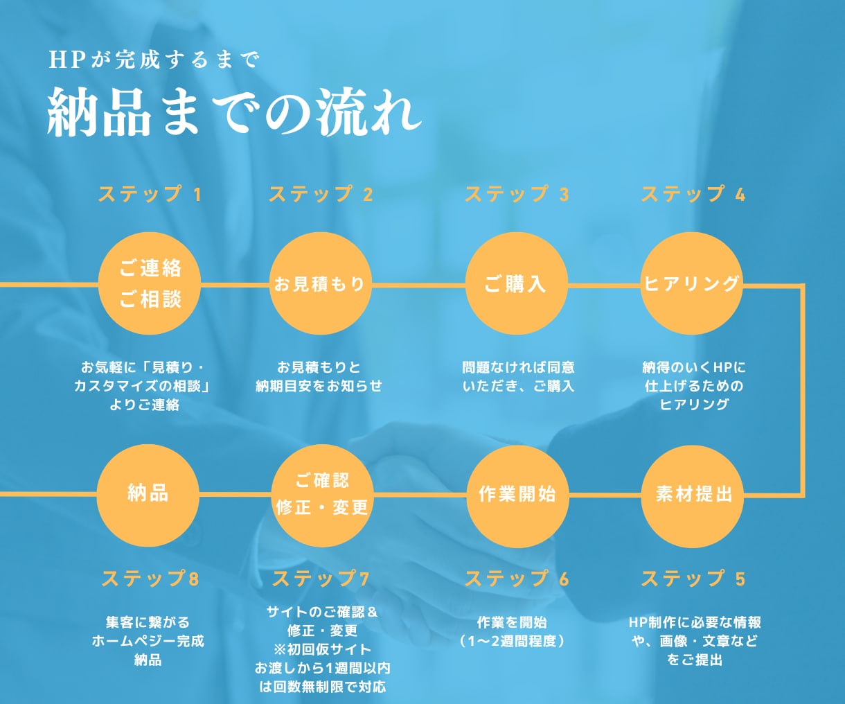 売上を伸ばすHP✕Googleクチコミ連携をします 飲食店・整体・塾・サロン・士業専門のスマホ特化型HP制作 イメージ4