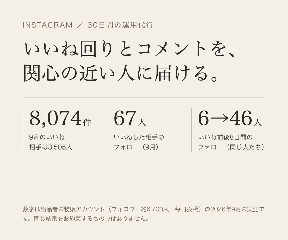 インスタのいいね回りとコメントを30日代行します 自店9月実測：8,074件いいねし、相手67人がフォロー イメージ1