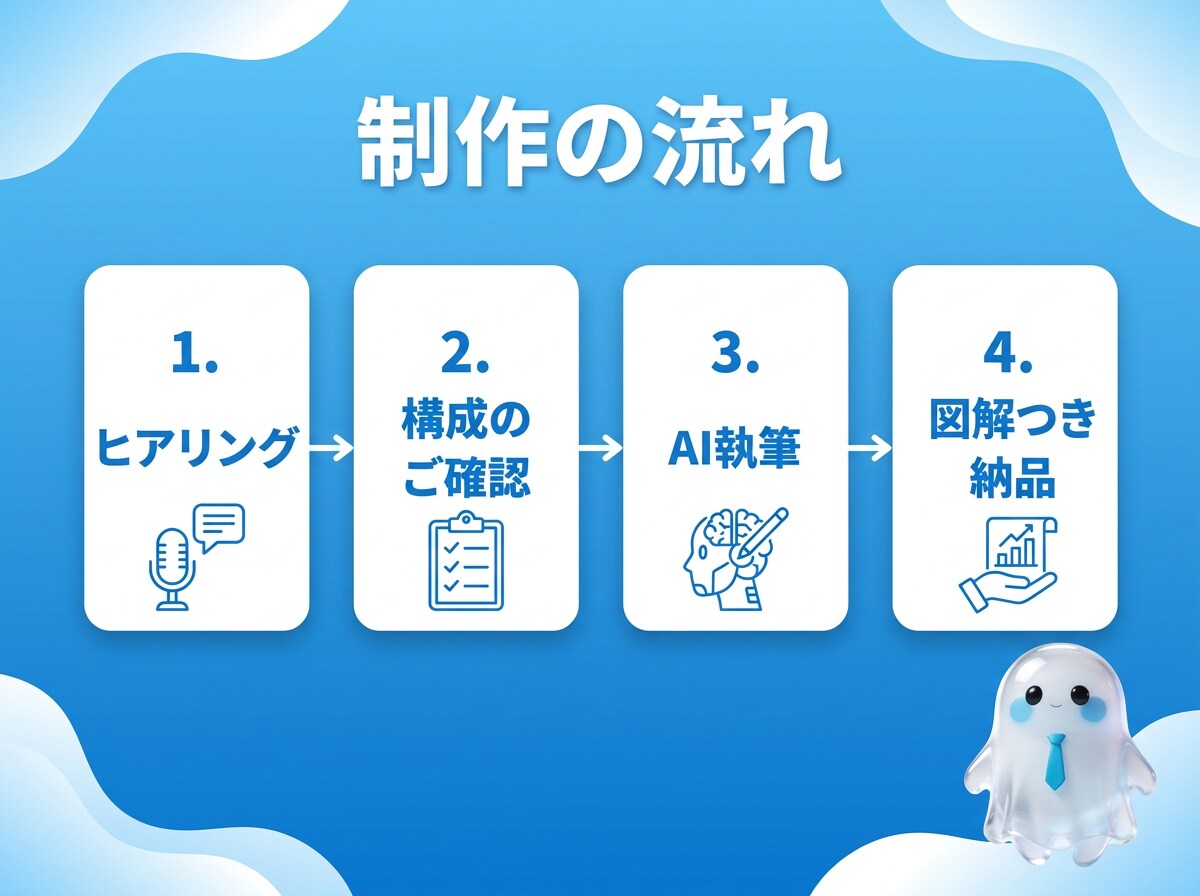 AI記事作成｜note111記事運用の型で書きます 毎日1記事公開中の実運用パイプラインで、図解1枚つき納品 イメージ3