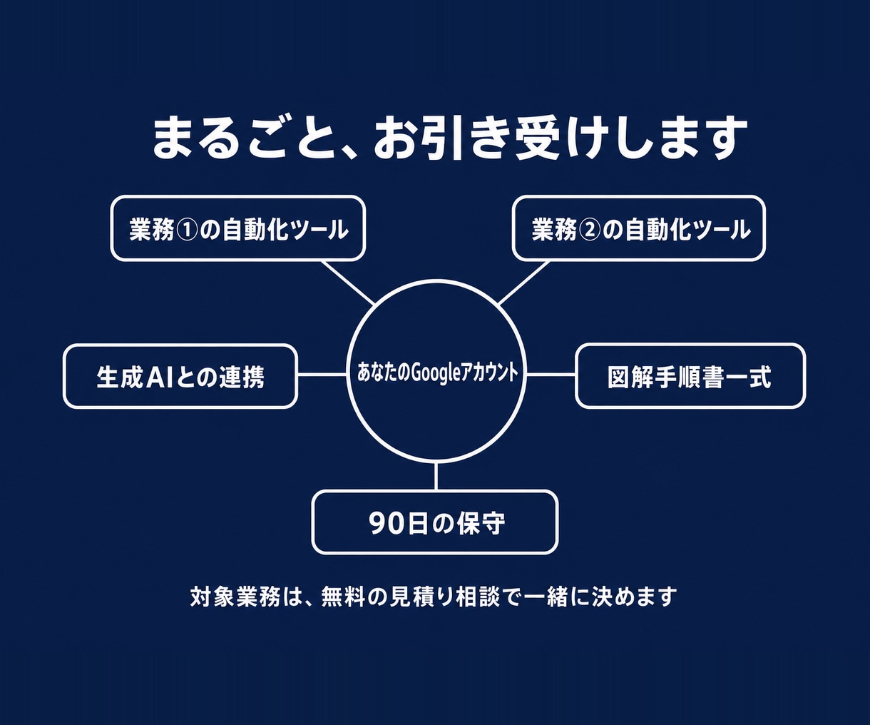 業務まるごと自動化とAI連携ツールを構築します 事務を仕組みごと手放す90日。業務2つ＋AI連携＋保守込み イメージ3