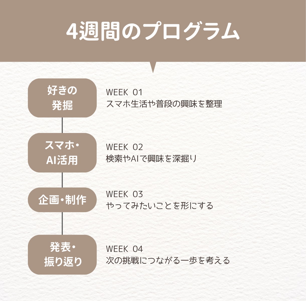 スマホ・AIの家庭教師として1か月伴走します 一人ひとりに合わせた、4週間のオーダーメイドプログラム イメージ2