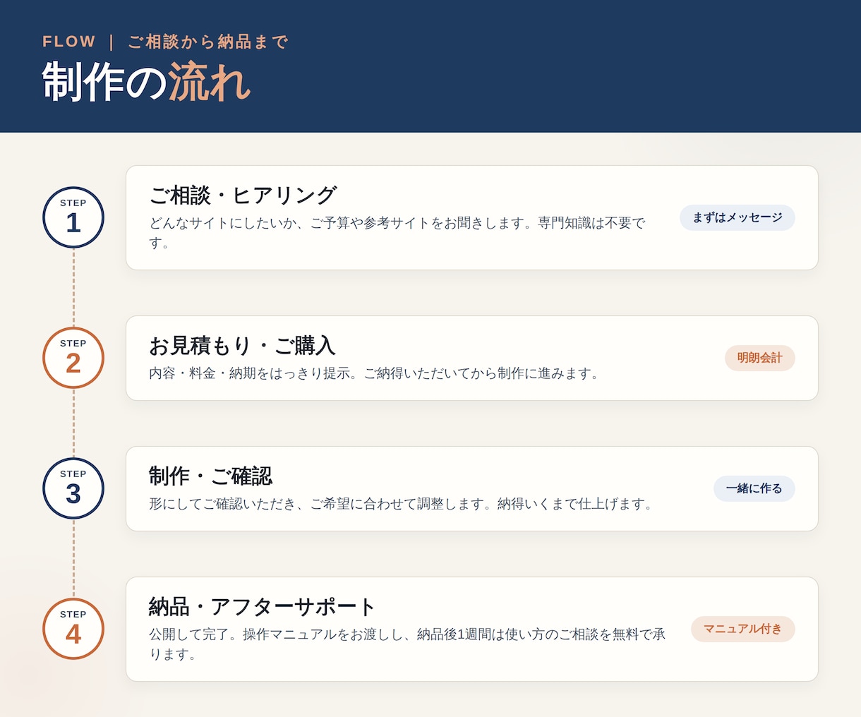安心価格で自分で更新できるHPを制作します WordPressで簡単更新／スマホ対応・初心者歓迎 イメージ4