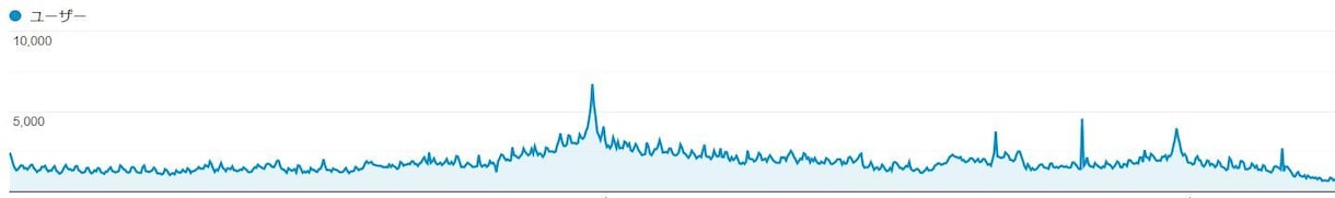 月20万PVのライターがライティングします どんな分野でもキーワードから記事を作成します イメージ2