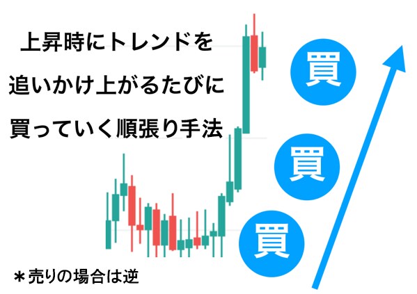 専業の秒スキル。FXの1分足トレード手法になります 高性能なサインツールを使ったトレード手法！ イメージ3