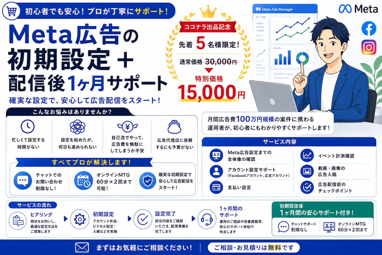 Meta広告の初期設定＋配信後1ヶ月サポートします ココナラ出品キャンペーン｜先着5名様　3万円→15,000円 イメージ1