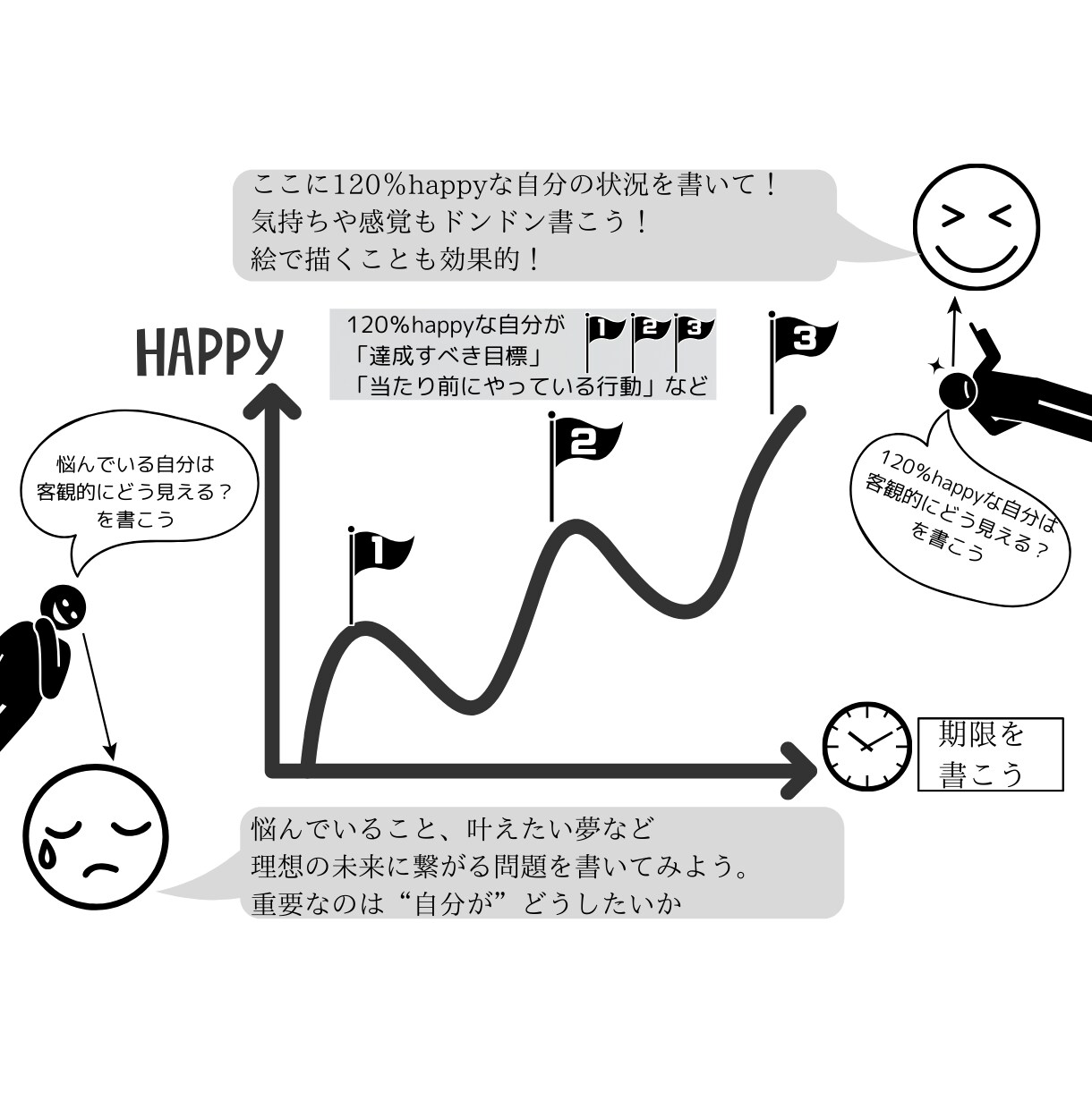継続版　わかりやすく納得感のあるコーチングをします 『未来予定図』であなたの目標達成をお助けします！ イメージ3