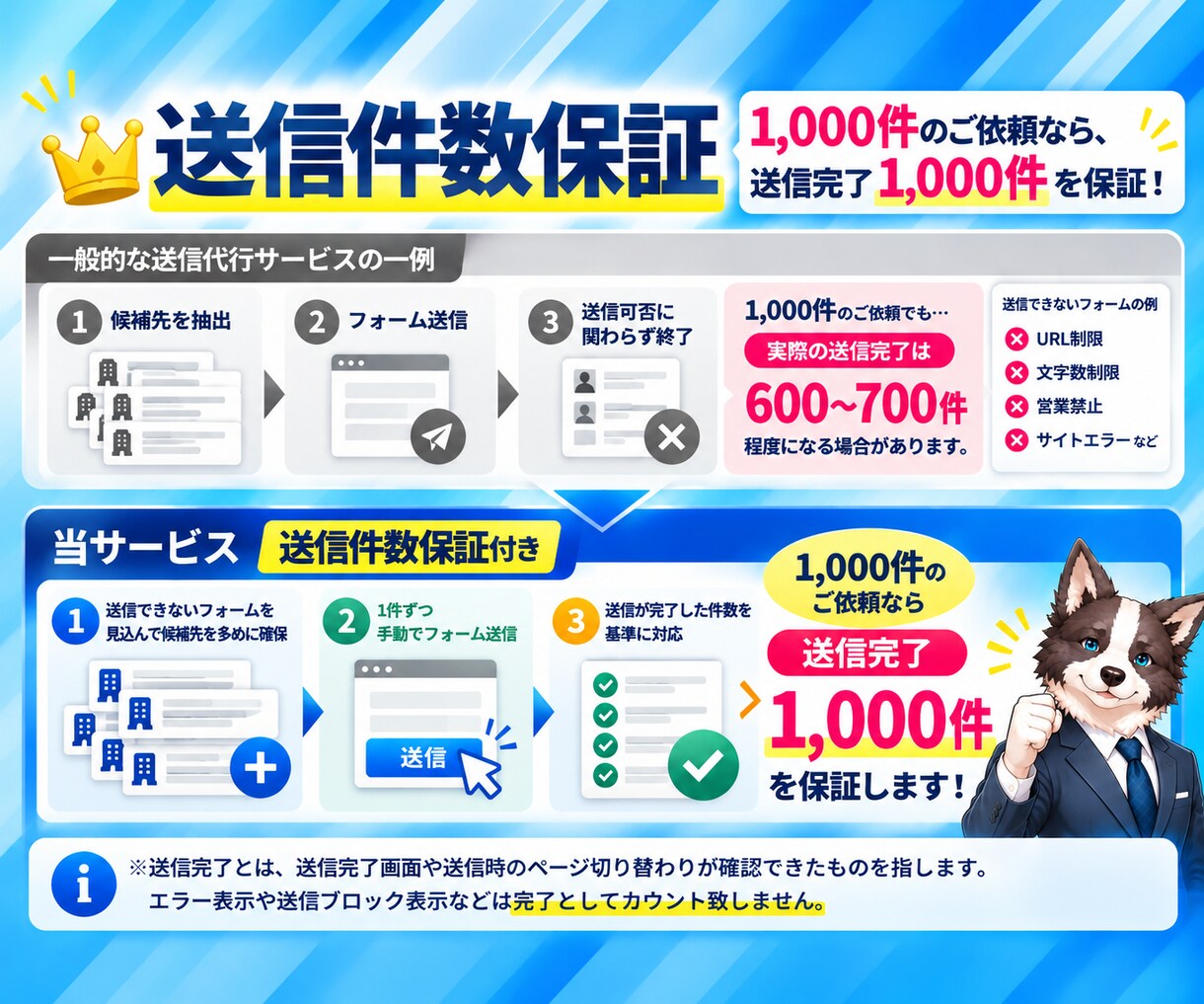 毎月の営業リスト作成からフォーム営業まで代行します 定期5％OFF｜リスト作成から手動送信まで一括対応 イメージ3