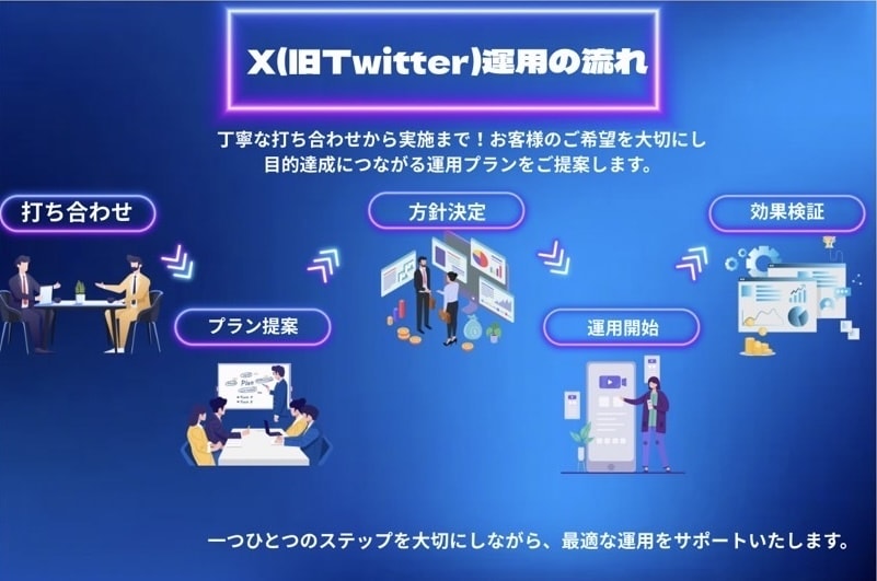 X 運用代行｜投稿・戦略設計サポート｣ます 「Xの投稿作成・運用を丸ごとお任せ」 イメージ2