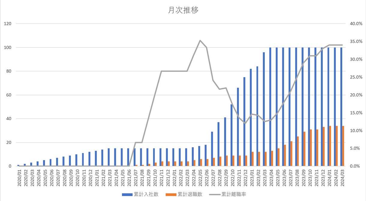 定着・離職のダッシュボードを提供します 人的資本の基本！時系列で可視化→課題と打ち手が見えてきます イメージ2