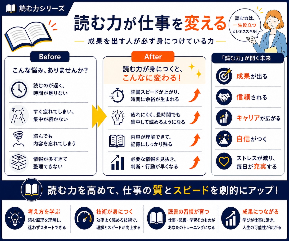 読む力を高める速読トレーニングを行います 読むフォームを整え、読む力を育てるマンツーマン速読。 イメージ2