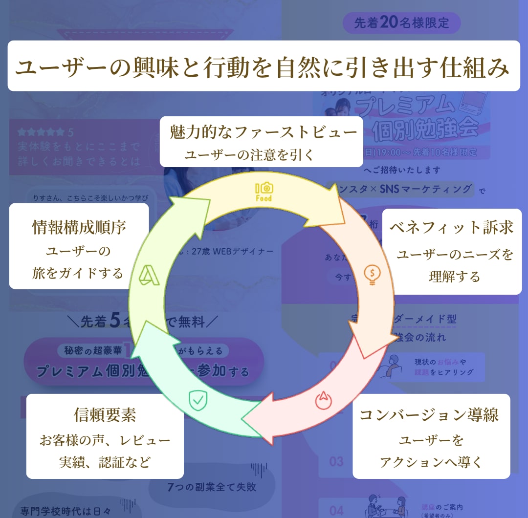 売れるLPに変える！図解で視覚的に改善提案します 5要素を診断｜図解で改善点可視化｜提案資料にも◎ イメージ4