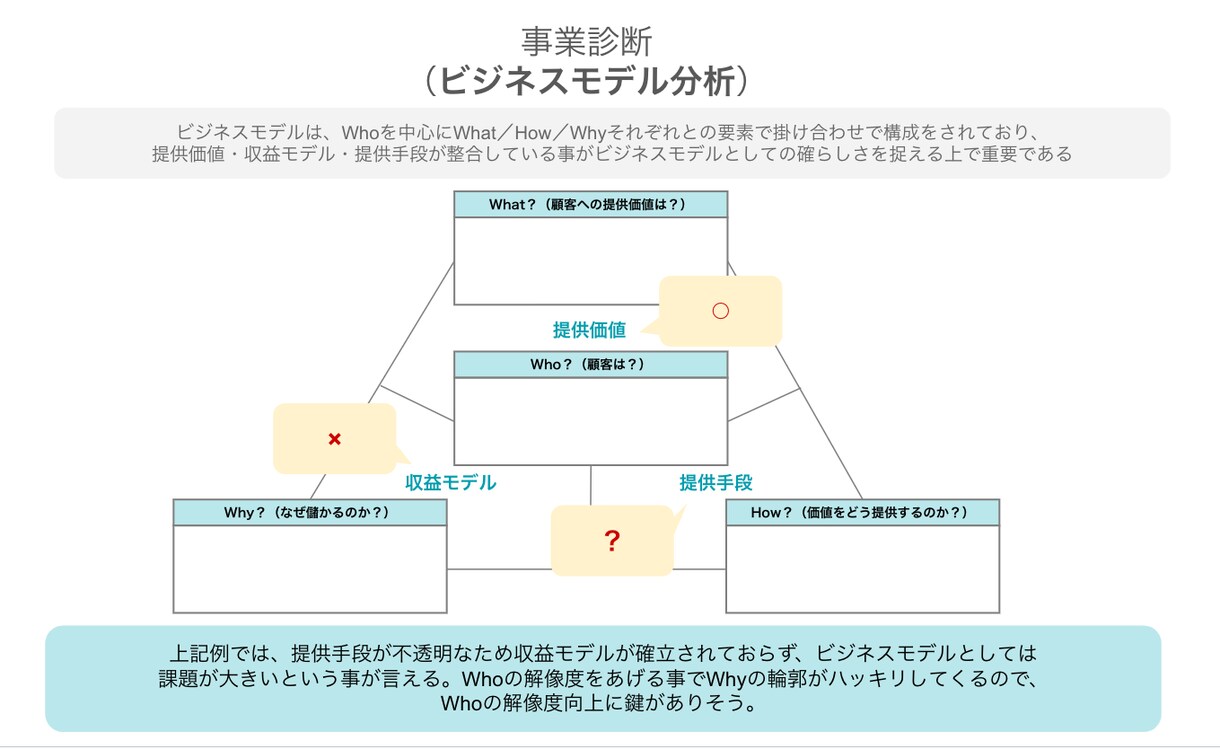 ビジネスモデル分析_事業の課題整理支援を行います 様々なビジネスや組織フェーズでの立ち上げ実績からアドバイス！ イメージ4