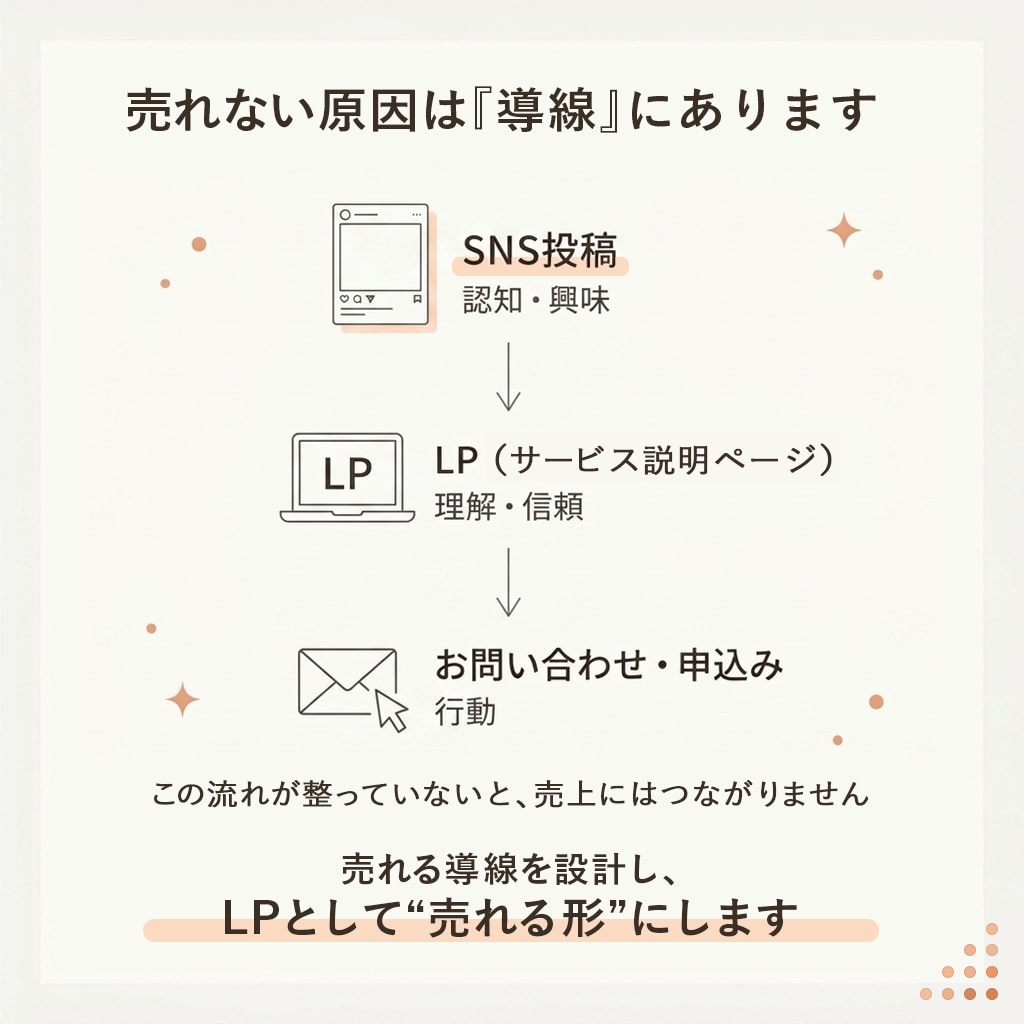 導線から整えるLP制作します 個人事業主様向け｜集客につながる導線を設計します イメージ3