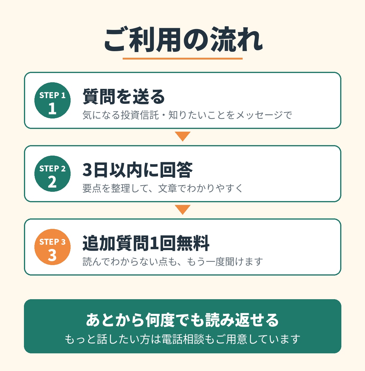 投資信託の選び方の質問にテキストで答えます 電話は苦手な方へ。手数料・中身の見方をメッセージで解説 イメージ2