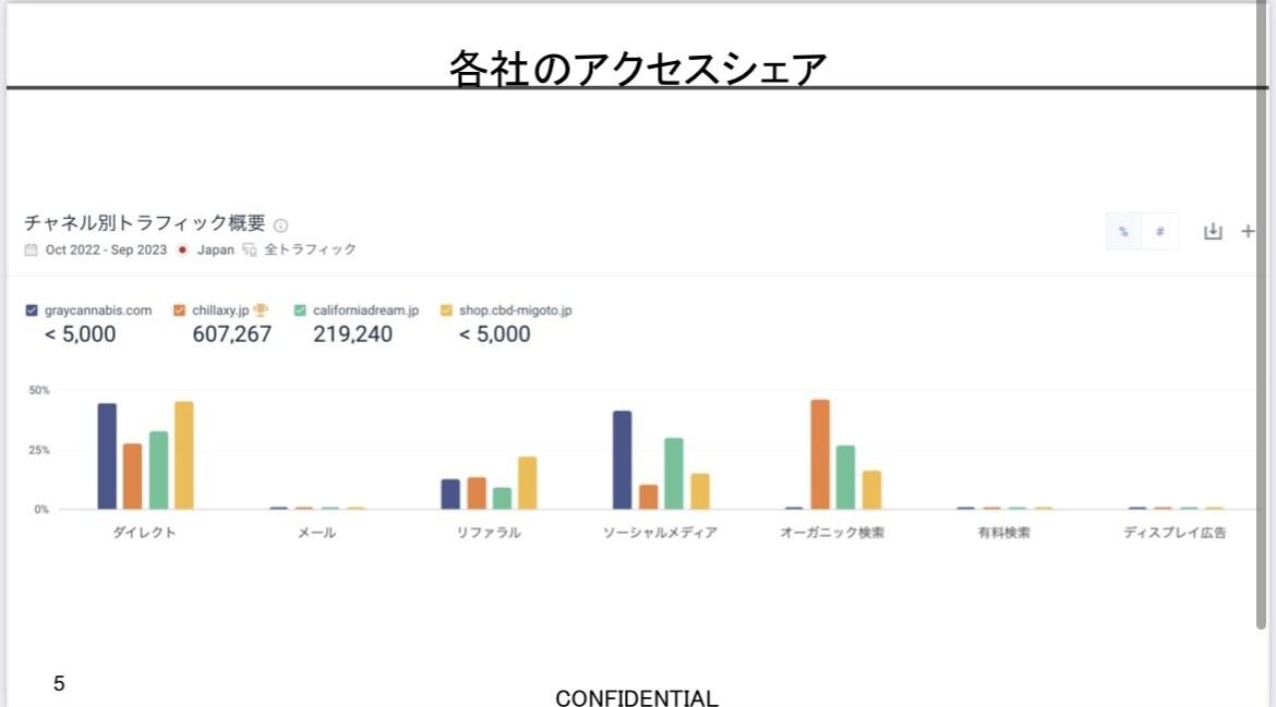 競合他社のサイト分析します 一度に最大3社まで一気に確認できます。 イメージ3