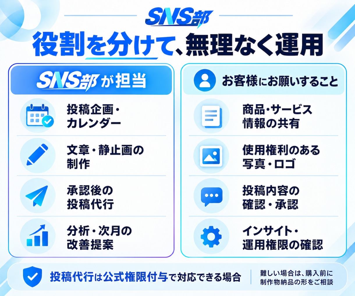 企業のSNS運用を企画から制作・改善まで支援します SNS部｜投稿を続け、改善につなげる運用体制 イメージ9