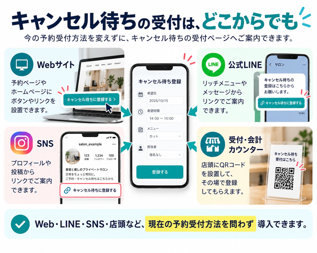 キャンセル待ちを受け付けてメール通知します 今の予約受付方法はそのまま。キャンセル待ちの仕組みをご提供。 イメージ4