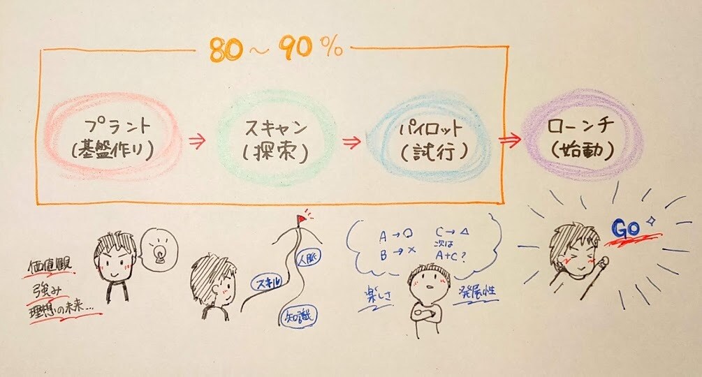 手描きアニメーション動画の作り方、お伝えします スマホ一つで！手描きイラストや図解を撮影する動画の作り方講座 イメージ6
