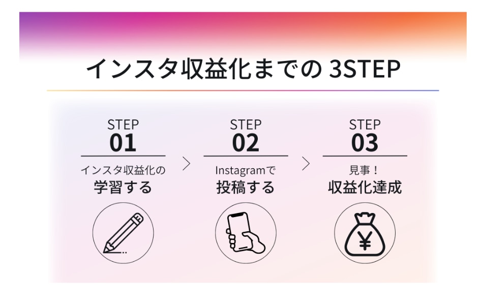 インスタで稼ぐ方法【マネタイズの仕組み】を教えます インスタで稼ぐ仕組み『フォロワーも自分で増やすほうが安全！』 イメージ1