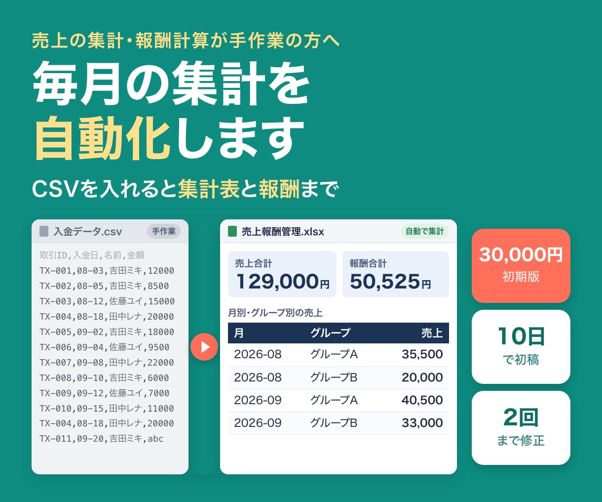 AIで業務自動化システムを制作します 初期版は1入力・1処理・1出力を完成させます イメージ1