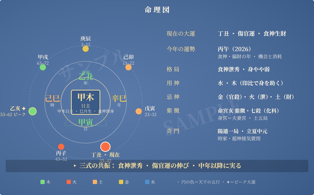 四柱推命・紫微・奇門の三式で運勢を鑑定します 霊感に頼らず、古典と真太陽時の三式で運勢を読み解きます イメージ7