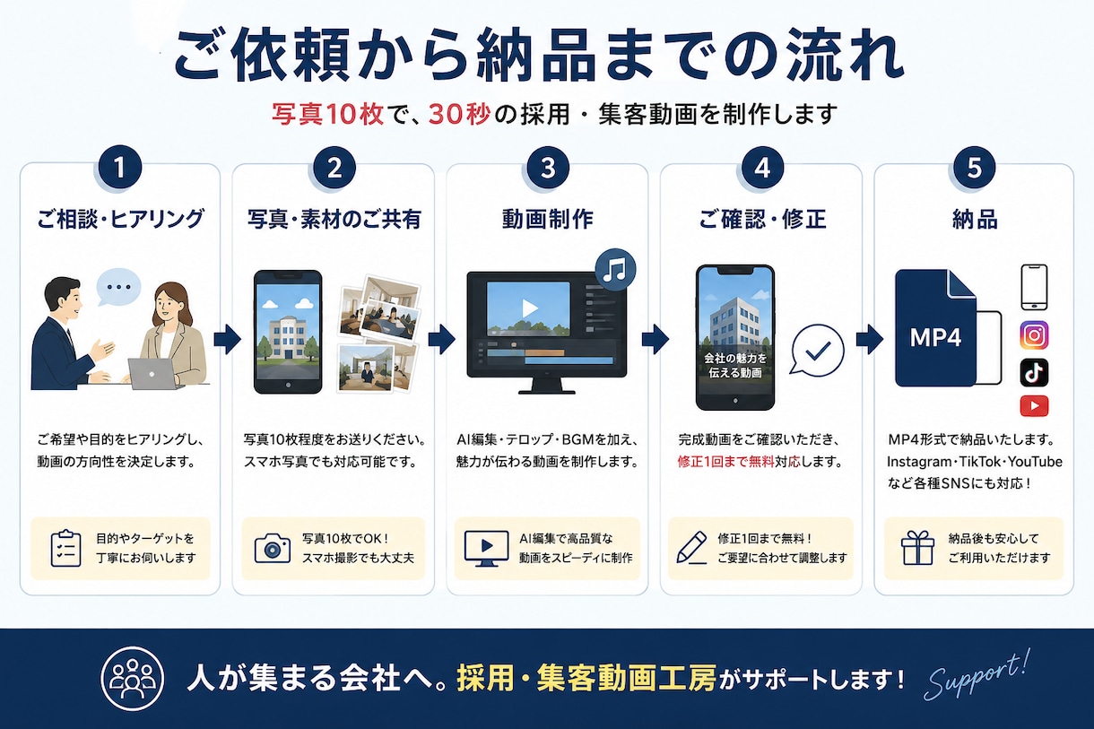 写真10枚でOK 採用・集客動画を制作します 写真10枚で、30秒の採用・集客動画を制作。 イメージ2