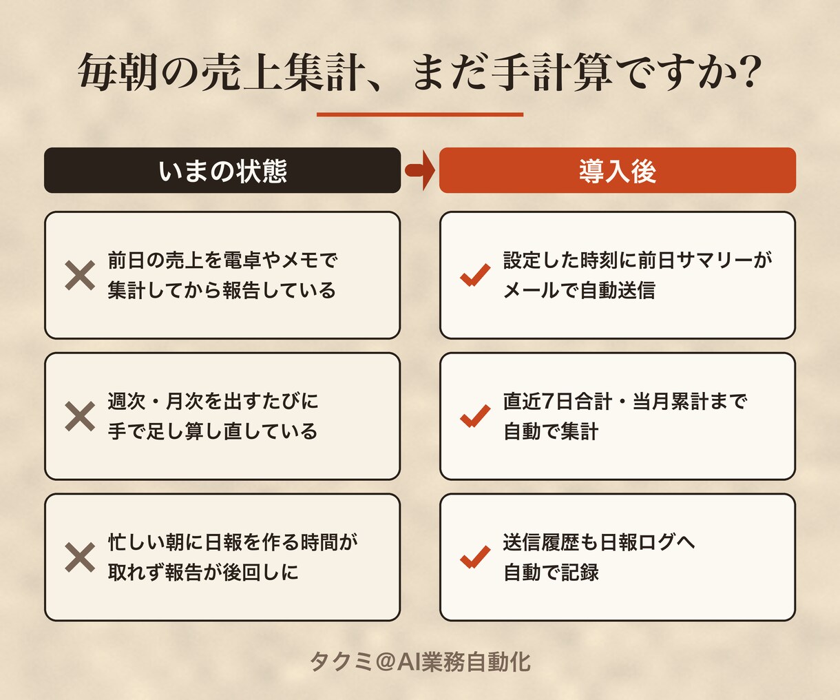 売上を毎朝自動集計してメール通知するスプシ渡します 売上を貼るだけ、毎朝決まった時間に日報が届く イメージ2