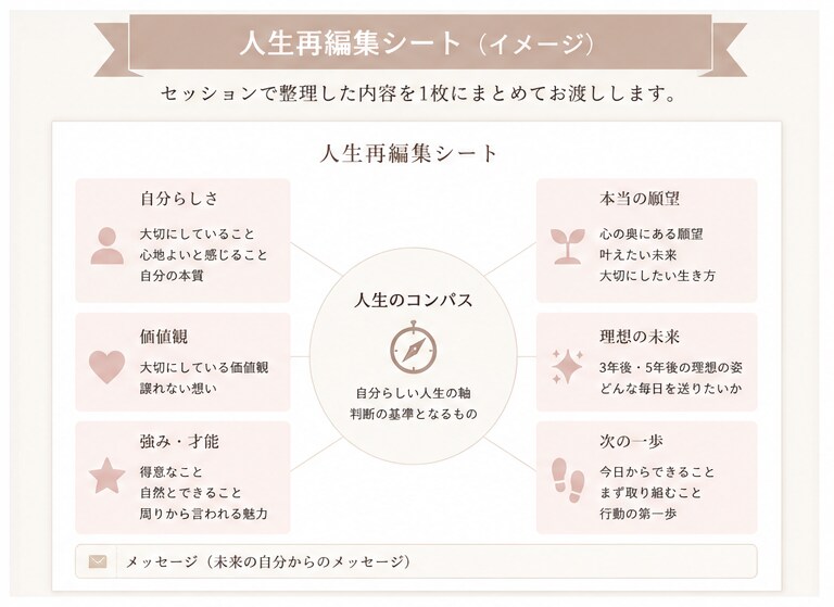 やりたいことが分からない方の頭を整理します 自分らしさと本当の願望を見つけ次の一歩をつくる90分 イメージ3